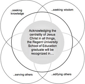 A diagram representing the conceptual framework of Regent's School of Education: Acknowledging the centrality of Jesus Christ in all things, the Regent University School of Education graduate will be recognized in seeking knowledge, seeking wisdom, edifying others and serving others.