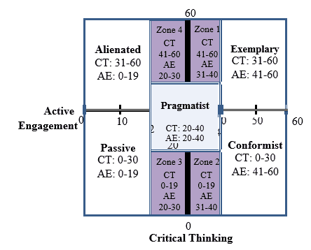 The four zones (exemplary, conformist, passive, and alienated) surround the central pragmatist zone. The alienated and passive followers are less engaged than the exemplary or conformist followers. The alienated and exemplary followers think more critically than the passive or conformist followers.