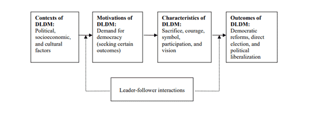 The contexts of DLDM feed into the motivations which mold the characteristics. The characteristics directly impact the outcomes. Leader-follower interactions occur between the "contexts and motivations" and the "characteristics and outcomes."