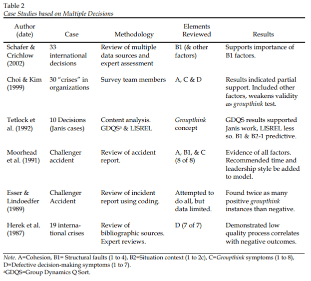 Case Studies based on Multiple Decisions. 

Schafer & Crichlow (2002) 33 international decisions Review of multiple data sources and expert assessment B1 (& other factors) Supports importance of B1 factors.

Choi & Kim (1999) 30 ―crises‖ in organizations Survey team members A, C & D Results indicated partial support. Included other factors, weakens validity as groupthink test.

Tetlock et al. (1992) 10 Decisions (Janis cases) Content analysis. GDQSa & LISREL Groupthink concept GDQS results supported Janis work, LISREL less so. B1 & B2-1 predictive.

Moorhead et al. (1991) Challenger accident Review of accident report. A, B1, & C (8 of 8) Evidence of all factors. Recommended time and leadership style be added to model.

Esser & Lindoedfer (1989) Challenger Accident Review of incident report using coding. Attempted to do all, but data limited. Found twice as many positive groupthink instances than negative.

Herek et al. (1987) 19 interna- tional crises Review of bibliographic sources. Expert reviews. D (7 of 7) Demonstrated low quality process correlates with negative outcomes.

Note. A=Cohesion, B1= Structural faults (1 to 4), B2=Situation context (1 to 2c), C=Groupthink symptoms (1 to 8), D=Defective decision-making symptoms (1 to 7).
aGDQS=Group Dynamics Q Sort.