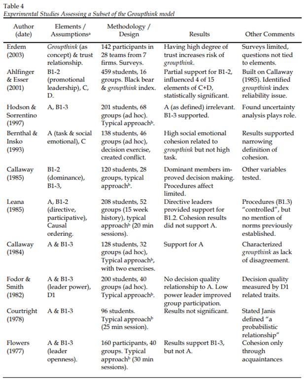 Experimental Studies Assessing a Subset of the Groupthink model.

Erdem (2003). Groupthink (as concept) & trust relationship. 142 participants in 28 teams from 7 firms. Surveys. Having high degree of trust increases risk of groupthink. Surveys limited, questions not tied to elements.

Ahlfinger & Esser (2001) B1-2 (promotional leadership), C, D. 459 students, 16 groups. Black bear & groupthink index. Partial support for B1-2, influenced 4 of 15 elements of C+D, statistically significant. Built on Callaway (1985). Identified groupthink index reliability issue.

Hodson & Sorrentino (1997) A, B1-3 201 students, 68 groups (ad hoc). Typical approachb. A (as defined) irrelevant. B1-3 supported. Found uncertainty analysis plays role.

Bernthal & Insko (1993) A (task & social emotional), C 138 students, 46 groups (ad hoc), decision exercise, created conflict. High social emotional cohesion related to groupthink but not high task. Results supported narrowing definition of cohesion.

Callaway (1985) B1-2 (dominance), B1-3, 120 students, 28 groups, typical approachb. Dominant members im- proved decision making. Procedures affect limited. Other variables tested.

Leana (1985) A, B1-2 (directive, participative), Causal ordering. 208 students, 52 groups (15 week history), typical approachb (20 min sessions). Directive leaders provided support for B1.2. Cohesion results did not support A. Procedures (B1.3) ―controlled‖, but no mention of norms previously established.

Callaway (1984) A & B1-3 128 students, 32 groups (ad hoc), Typical approachb, with two exercises. Support for A Characterized groupthink as lack of disagreement.

Fodor & Smith (1982) A & B1-3 (leader power), D1 200 students, 40 groups (ad hoc). Typical approachb. No decision quality relationship to A. Low power leader improved group participation. Decision quality measured by D1 related traits.

Courtright (1978) A & B1-3 96 students. Typical approachb (25 min session). Results not significant. Stated Janis defined ―a probabilistic relationship‖

Flowers (1977) A & B1-3 (leader openness). 160 participants, 40 groups. Typical approachb (30 min sessions). Results support B1-3, but not A. Cohesion only through acquaintances