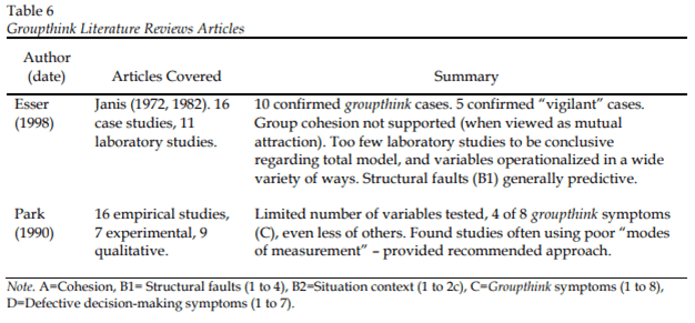 Groupthink Literature reviews articles 

Esser (1998) Janis (1972, 1982). 16 case studies, 11 laboratory studies. 10 confirmed groupthink cases. 5 confirmed ―vigilant‖ cases. Group cohesion not supported (when viewed as mutual attraction). Too few laboratory studies to be conclusive regarding total model, and variables operationalized in a wide variety of ways. Structural faults (B1) generally predictive.

Park (1990) 16 empirical studies, 7 experimental, 9 qualitative. Limited number of variables tested, 4 of 8 groupthink symptoms (C), even less of others. Found studies often using poor ―modes of measurement‖ – provided recommended approach.

Note. A=Cohesion, B1= Structural faults (1 to 4), B2=Situation context (1 to 2c), C=Groupthink symptoms (1 to 8), D=Defective decision-making symptoms (1 to 7).