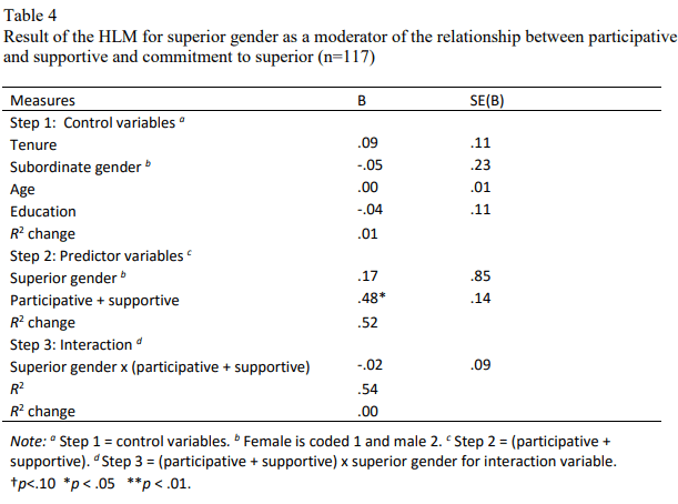 Table 4: Result of the HLM for superior gender as a moderator of the relationship between participative and supportive commitment to a superior (n=117).