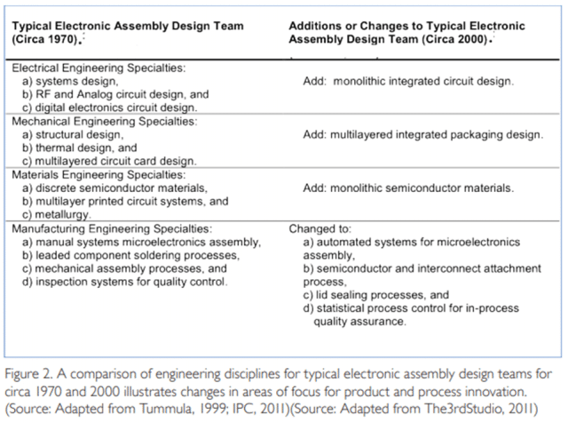 Figure 2. A comparison of engineering disciplines for typical electronic assembly design teams for circa 1970 and 2000 illustrates changes in areas of focus for product and process innovation.
(Source: Adapted from Tummula, 1999; IPC, 2011)(Source: Adapted from The3rdStudio, 2011)