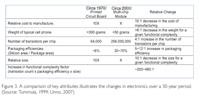 Figure 3. A comparison of key attributes illustrates the changes in electronics over a 30-year period.
(Source: Tummula, 1999; Unno, 2007)