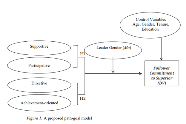 an-investigation-of-path-goal-theory-relationship-of-leadership-style