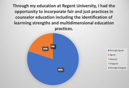 regent university phd counselor education supervision