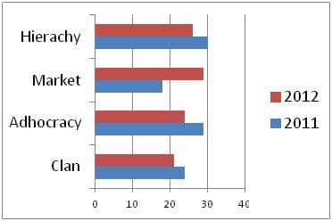 Figure 2: Current. A comparison of the actual culture in 2011 with the culture achieved one year later in 2012.