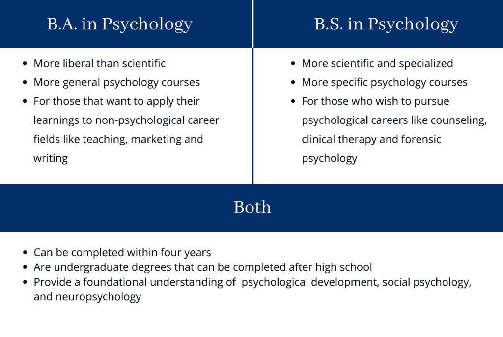 Table: b.a. vs b.s. in psychology a BA is for those that want to pursue non-psychological career fields like teaching, marketing, and writing. A BS is for those who wish to pursue psychological careers like counseling, clinical therapy, and forensic psychology. Both can provide a student with a foundational understanding of psychology and can be completed within four years with only a high school diploma.
