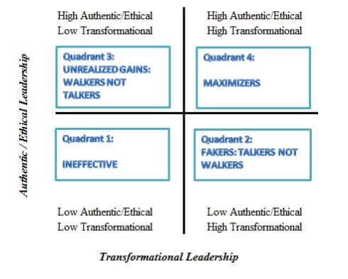 Copeland's model for the theoretical categorization of leaders based on the leader’s combination of authentic, ethical and transformational leadership behaviors.