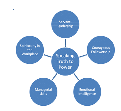Fig. 1. The five leadership constructs essential to speaking truth to power: servant-leadership, courageous followership, emotional intelligence, managerial skills, spirituality in the workplace.