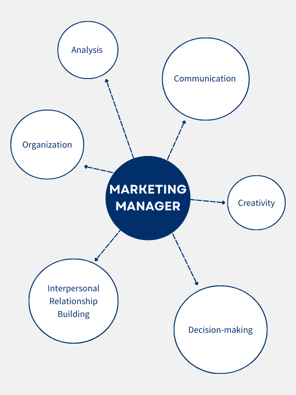 What To Do To Become A Marketing Manager