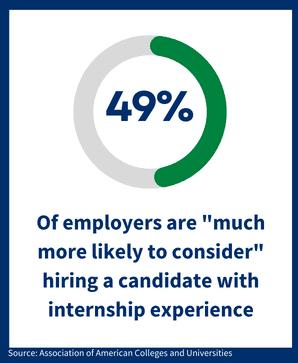 Are online degrees respected? 49% of employers are "much more likely to consider" hiring a candidate with internship experience.