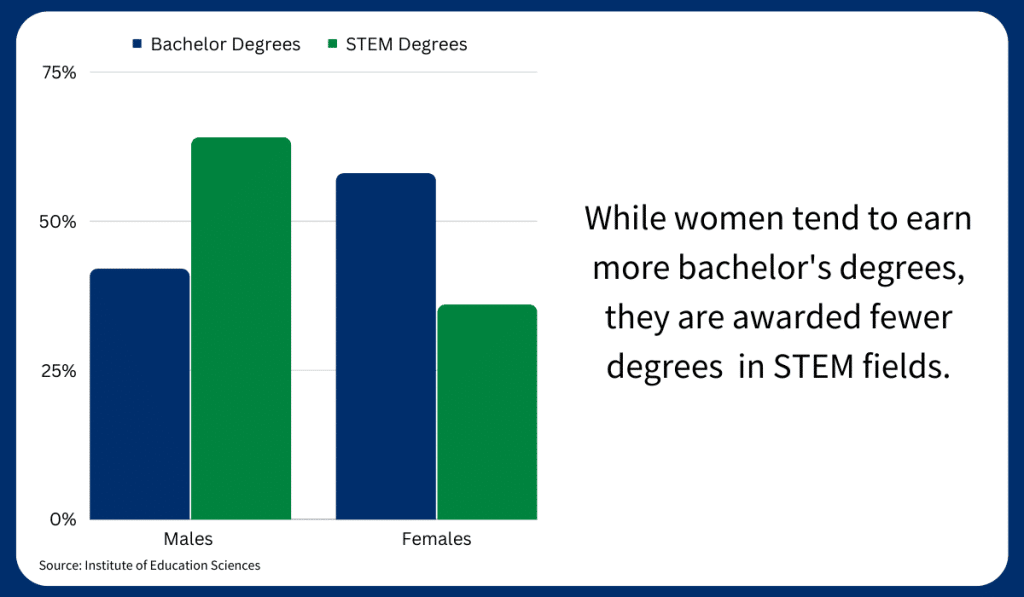 While women tend to earn more bachelor's degrees, they are awarded fewer degrees in STEM fields.