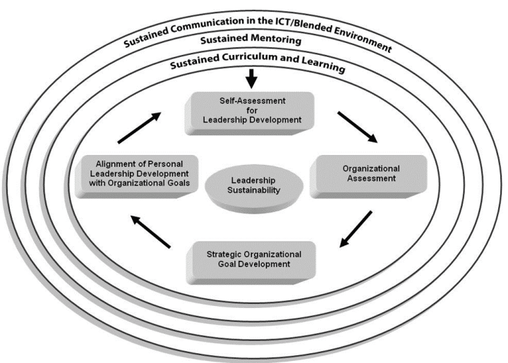 Sustainable Leadership Development Model | Regent University