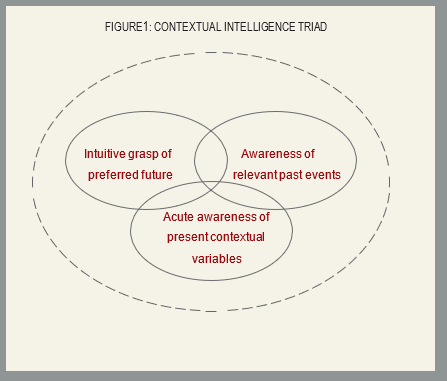 Figure 1: Contextual Intelligence Triad: Intuitive grasp of preferred future, awareness of relevant past events, and acute awareness of present contextual variables.