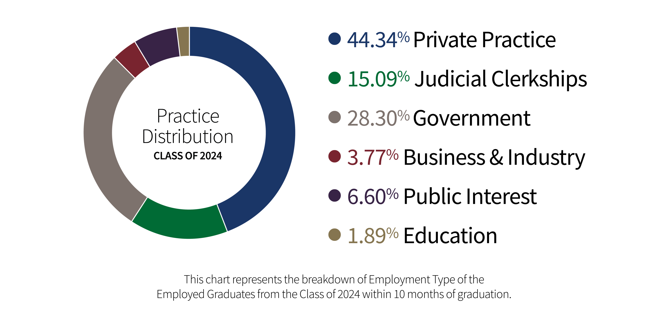 Donut chart showing practice area distribution for the Regent Law Class of 2024: 44.34% in private practice, 15.09% in judicial clerkships, 28.30% in government, 3.77% in business & industry, 6.60% in public interest, and 1.89% in education.
